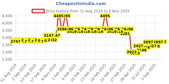 ajio.com timex TWEL19203 Women Analogue Watch with Leather Strap timex Price History Graph from 31 Aug 2024 to 1 Nov 2025