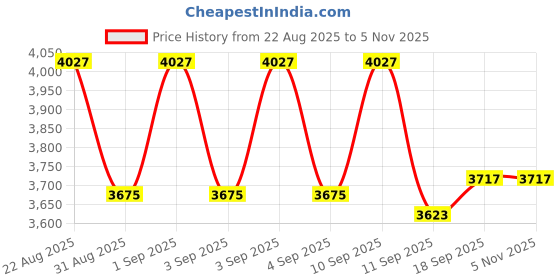 ajio.com timex TWEL231SMU03 Women Analogue Watch timex Price History Graph from 22 Aug 2025 to 4 Nov 2025