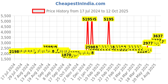ajio.com timex TWESK3201T Men Analog-Digital Wrist Watch timex Price History Graph from 17 Jul 2024 to 12 Oct 2025
