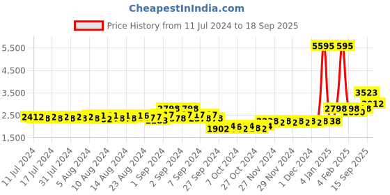 ajio.com timex TWESK3300T Men Analog-Digital Wrist Watch timex Price History Graph from 11 Jul 2024 to 18 Sep 2025