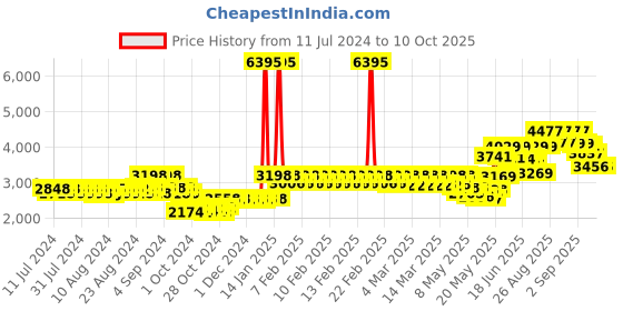 ajio.com timex TWESK3500T Men Analog-Digital Wrist Watch timex Price History Graph from 11 Jul 2024 to 9 Oct 2025