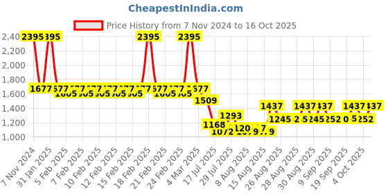 ajio.com timex TWTL12108 Round-Dial Analogue Watch timex Price History Graph from 7 Nov 2024 to 16 Oct 2025