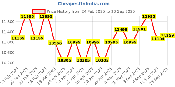ajio.com timex Vector Men Black Rectangle Chronograph Dial Analogue Watch - TWEG26201 timex Price History Graph from 24 Feb 2025 to 23 Sep 2025