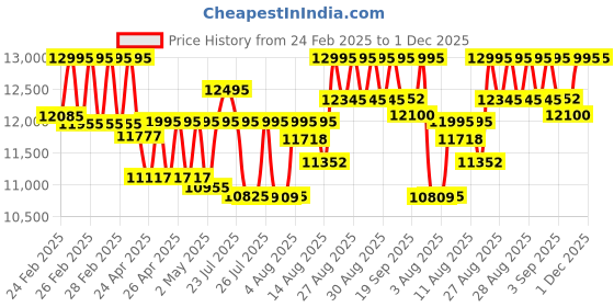 ajio.com timex Vector Men Green Round Dial Analogue Watch - TWEG26102 timex Price History Graph from 24 Feb 2025 to 1 Dec 2025