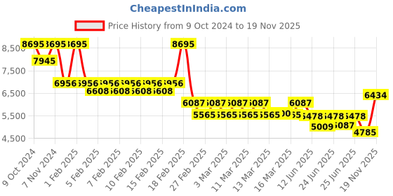 ajio.com timex Women Analogue Watch timex Price History Graph from 9 Oct 2024 to 14 Nov 2025