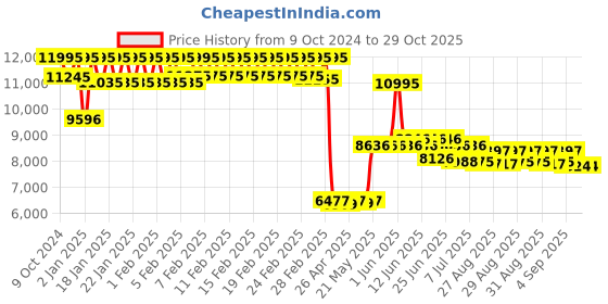ajio.com timex Women Analogue Watch timex Price History Graph from 9 Oct 2024 to 29 Oct 2025