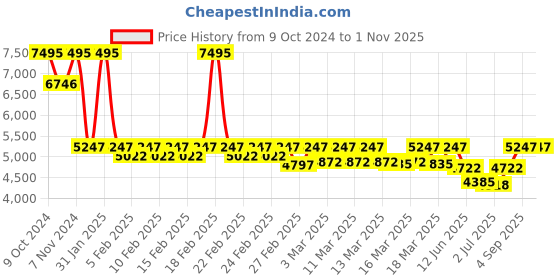 ajio.com timex Women Analogue Watch timex Price History Graph from 9 Oct 2024 to 1 Nov 2025