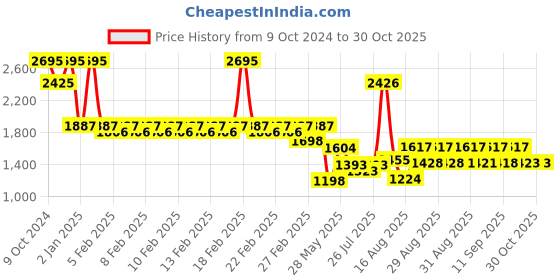 ajio.com timex Women Analogue Watch timex Price History Graph from 9 Oct 2024 to 30 Oct 2025