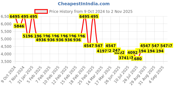 ajio.com timex Women Analogue Watch timex Price History Graph from 9 Oct 2024 to 1 Nov 2025