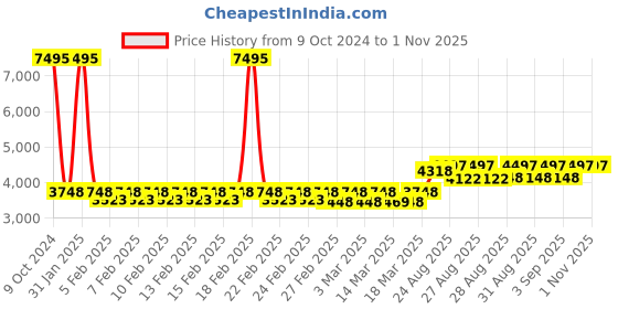 ajio.com timex Women Analogue Watch timex Price History Graph from 9 Oct 2024 to 1 Nov 2025