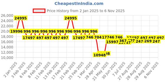 ajio.com timex Women Analogue Watch timex Price History Graph from 2 Jan 2025 to 6 Nov 2025