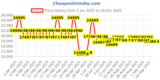 ajio.com timex Women Analogue Watch timex Price History Graph from 2 Jan 2025 to 29 Oct 2025