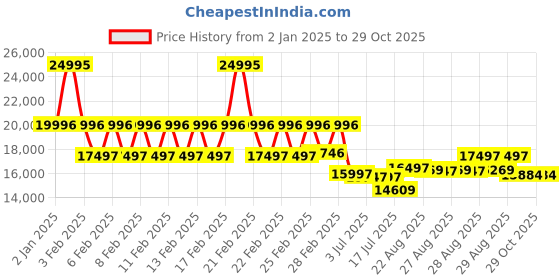 ajio.com timex Women Analogue Watch timex Price History Graph from 2 Jan 2025 to 29 Oct 2025