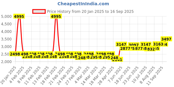 ajio.com timex Women Analogue Watch timex Price History Graph from 20 Jan 2025 to 16 Sep 2025