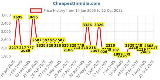 ajio.com timex Women Analogue Watch timex Price History Graph from 14 Jan 2025 to 22 Oct 2025