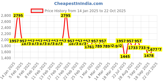 ajio.com timex Women Analogue Watch timex Price History Graph from 14 Jan 2025 to 21 Oct 2025