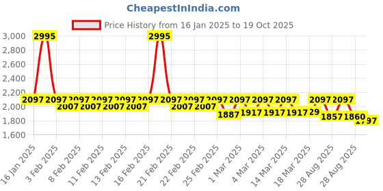 ajio.com timex Women Analogue Watch timex Price History Graph from 16 Jan 2025 to 19 Oct 2025