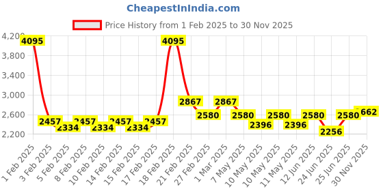 ajio.com timex Women Analogue Watch timex Price History Graph from 1 Feb 2025 to 30 Nov 2025