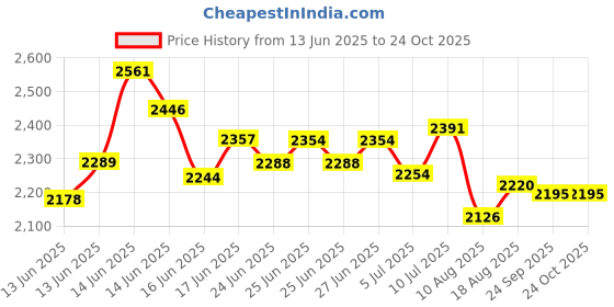 ajio.com timex Women Analogue Watch timex Price History Graph from 13 Jun 2025 to 22 Oct 2025