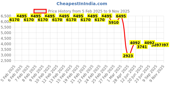 ajio.com timex Women Analogue Watch - TWEL16003 timex Price History Graph from 5 Feb 2025 to 8 Nov 2025