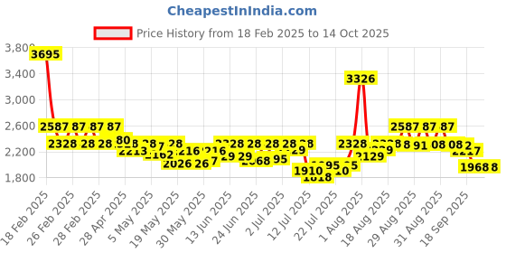 ajio.com timex Women Analogue Watch - TWEL98SMU06 timex Price History Graph from 18 Feb 2025 to 4 Oct 2025