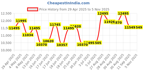 ajio.com timex Women Analogue Watch with Deployment Clasp Closure-TW2W91000UJ timex Price History Graph from 29 Apr 2025 to 4 Nov 2025