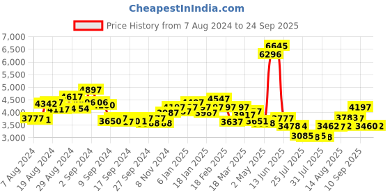 ajio.com timex Women Analogue Watch with Fabric Strap-T2P370 timex Price History Graph from 7 Aug 2024 to 24 Sep 2025
