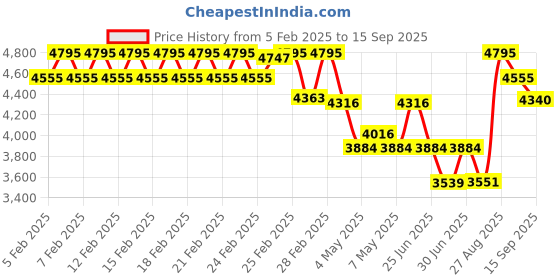 ajio.com timex Women Analogue Watch with Metal Strap-TWEL19102 timex Price History Graph from 5 Feb 2025 to 15 Sep 2025