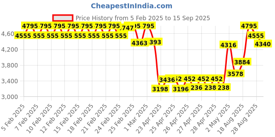 ajio.com timex Women Analogue Watch with Metal Strap-TWEL19103 timex Price History Graph from 5 Feb 2025 to 15 Sep 2025