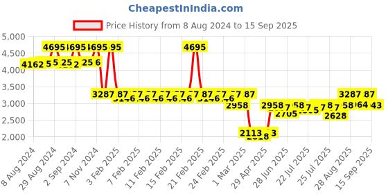 ajio.com timex Women Analogue Watch with Metallic Strap-TWEL18405 timex Price History Graph from 8 Aug 2024 to 15 Sep 2025