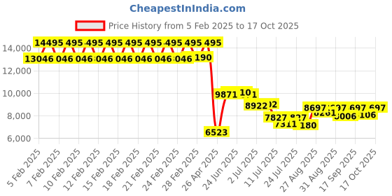ajio.com timex Women Analogue Watch with Push-Button Clasp timex Price History Graph from 5 Feb 2025 to 17 Oct 2025