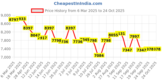 ajio.com timex Women Analogue Wrist Watch with Metal Strap-TW2T49900 timex Price History Graph from 6 Mar 2025 to 22 Oct 2025