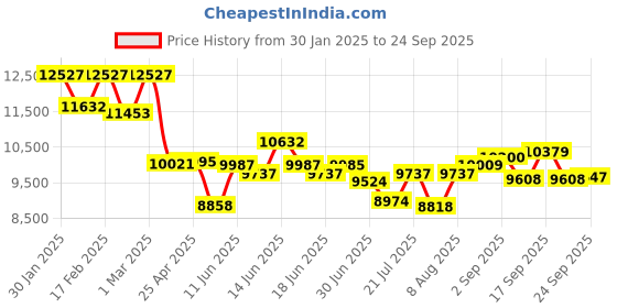 ajio.com timex Women Chronograph Watch timex Price History Graph from 30 Jan 2025 to 24 Sep 2025