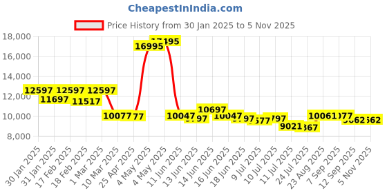 ajio.com timex Women Chronograph Watch timex Price History Graph from 30 Jan 2025 to 4 Nov 2025