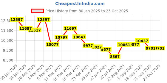 ajio.com timex Women Chronograph Watch timex Price History Graph from 30 Jan 2025 to 23 Oct 2025