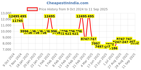 ajio.com timex Women Digital Watch timex Price History Graph from 9 Oct 2024 to 11 Sep 2025
