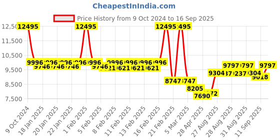 ajio.com timex Women Digital Watch timex Price History Graph from 9 Oct 2024 to 16 Sep 2025