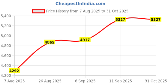 ajio.com timex Women Round Dial Analogue Watch   timex Price History Graph from 7 Aug 2025 to 31 Oct 2025