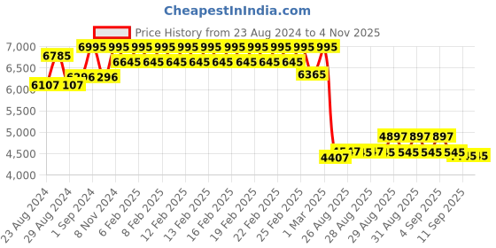 ajio.com timex Women Round Dial Analogue Watch- TW2V06700UJ timex Price History Graph from 23 Aug 2024 to 4 Nov 2025