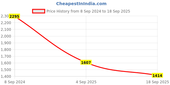 ajio.com timex Women TW000W601 Analogue Watch with Metal Strap timex Price History Graph from 8 Sep 2024 to 18 Sep 2025