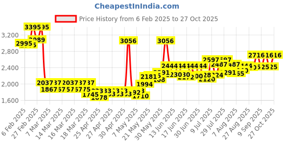 ajio.com timex Women TW000X201 Water-Resistant Analogue Watch timex Price History Graph from 6 Feb 2025 to 27 Oct 2025
