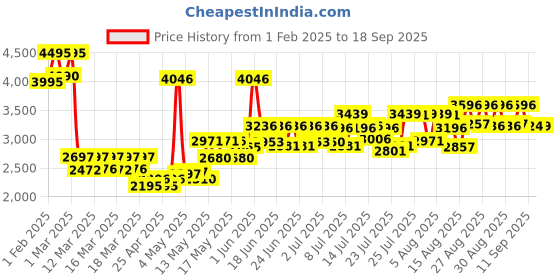 ajio.com timex Women TW000X212 Water-Resistant Analogue Watch timex Price History Graph from 1 Feb 2025 to 18 Sep 2025