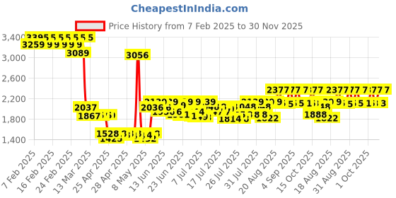 ajio.com timex Women TW000X216 Analogue Watch with Mesh Strap timex Price History Graph from 7 Feb 2025 to 30 Nov 2025