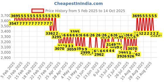 ajio.com timex Women TW000X219 Analogue Watch with Mesh Strap timex Price History Graph from 5 Feb 2025 to 14 Oct 2025