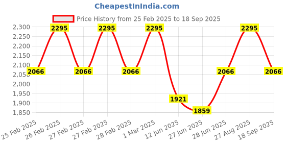 ajio.com timex Women TW0TL8707 Analogue Wrist Watch with Mesh Strap timex Price History Graph from 25 Feb 2025 to 18 Sep 2025
