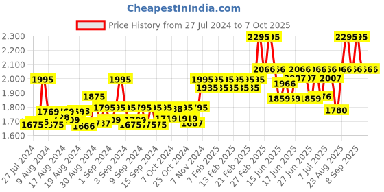 ajio.com timex Women TW0TL8708 Analogue Wrist Watch with Mesh Strap timex Price History Graph from 27 Jul 2024 to 5 Oct 2025