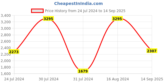 ajio.com timex Women TWEL11308 Analogue Watch with Mesh Strap timex Price History Graph from 24 Jul 2024 to 14 Sep 2025