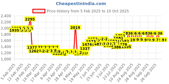 ajio.com timex Women TWEL11414 Analogue Wrist Watch with Metallic Chain Strap timex Price History Graph from 5 Feb 2025 to 1 Oct 2025