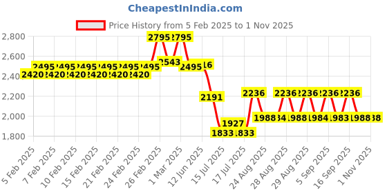 ajio.com timex Women TWEL11426 Analogue Wrist Watch timex Price History Graph from 5 Feb 2025 to 31 Oct 2025
