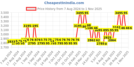 ajio.com timex Women TWEL11823 Water-Resistant Analogue Watch timex Price History Graph from 7 Aug 2024 to 31 Oct 2025